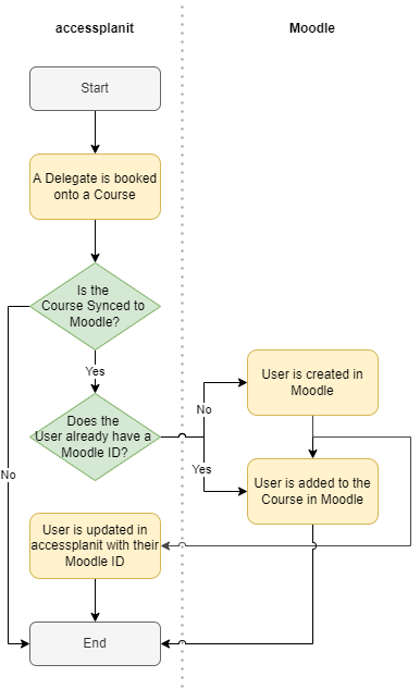 Delegate sync from accessplanit to Moodle flow chart