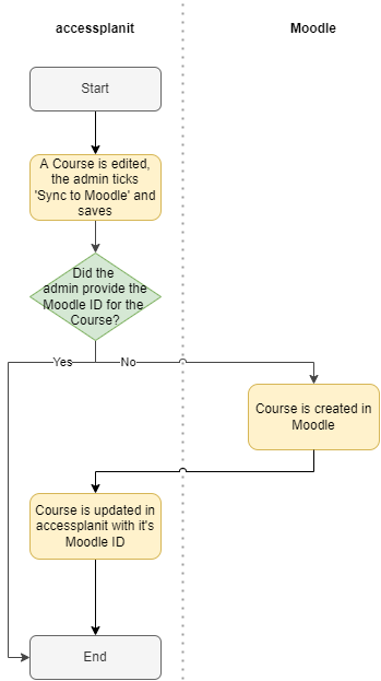 Course sync from accessplanit to Moodle flow chart